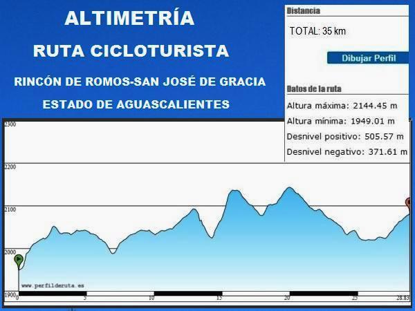 Altimetría ruta cicloturista Rincón de Romos-Boca del Túnel-San José de Gracia Pueblo Mágico, Estado de Aguascalientes